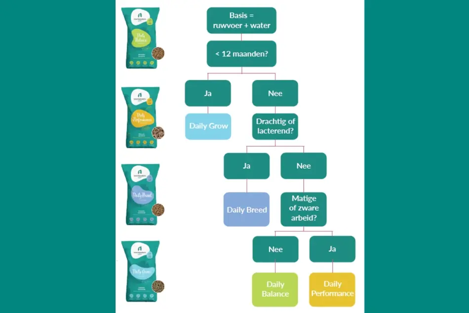 Keuzeschema Essentials Voermeesters By Nature 