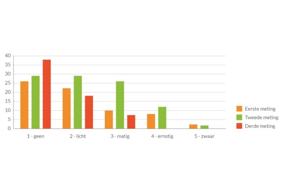 Grafiek Huidscores Test Huid Vitaal 2